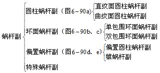 蜗杆副 - 齿轮知识 - 正基元